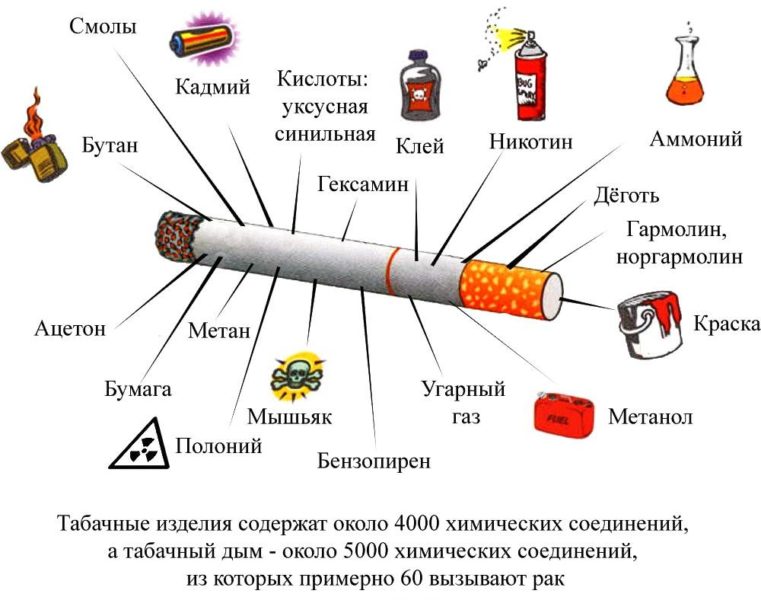 Токсический состав сигарет